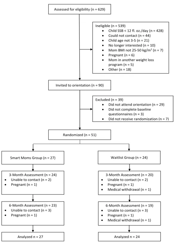 Figure 5.1 Study recruitment, enrollment, and retention (CONSORT) 