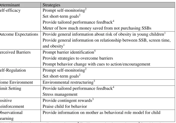 Table 3.1. Theoretical constructs matched to intervention strategies   Determinant   Strategies    