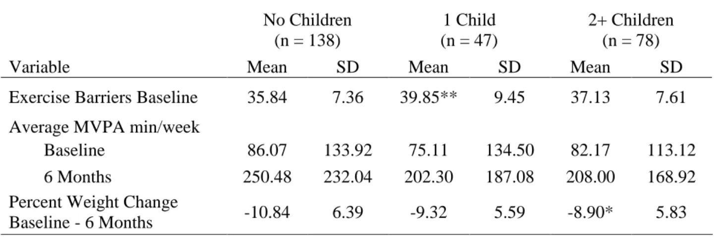 Table 4.2 Means across child status for exercise barriers, physical activity, and percent weight  change 