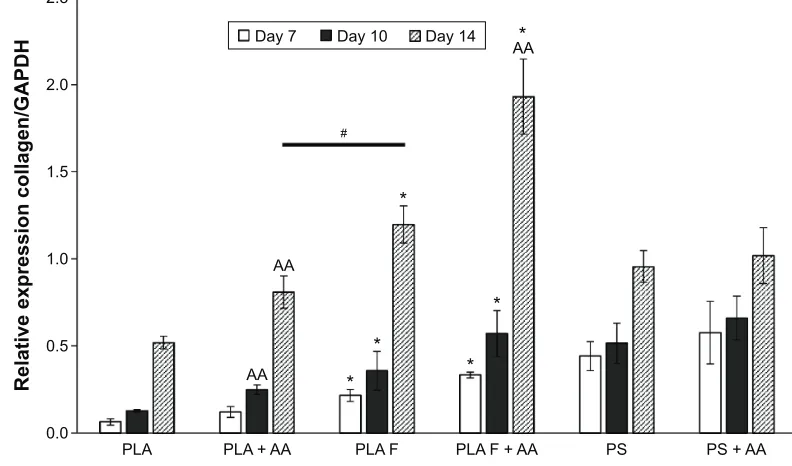 Figure 9 Relative expression of collagen I in human dermal fibroblasts on days 7, 10, and 14 after cell seeding on nonmodified PLA membranes or on PLA membranes with a fibrin nanocoating (F) determined by real-time PCR.Notes: The cells were cultivated in t