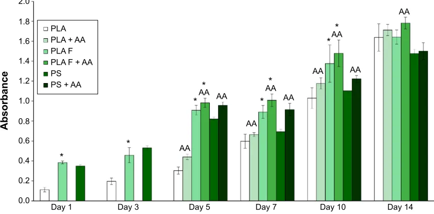 Figure 4 Mitochondrial activity in human dermal fibroblasts determined by an MTS assay in six time intervals (on days 1, 3, 5, 7, 10, and 14 after cell seeding) on nonmodified PLA membranes or on PLA membranes with a fibrin nanocoating (F).Notes: cells cul