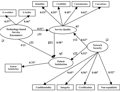 Figure 2patient satisfaction, and network securityThe Linear Structural Relationship Model of the correlation among technology-based service encounters, service quality, The Linear Structural Relationship Model of the correlation among technology-based service encounters, service quality, patient satisfaction, and network security.