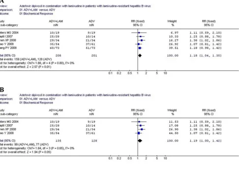 Figure 1resistance CHB patientsAnalysis of the biochemical response of ADV+LAM combination therapy versus ADV monotherpy for treatment of LAM-Analysis of the biochemical response of ADV+LAM combination therapy versus ADV monotherpy for treat-ment of LAM-re