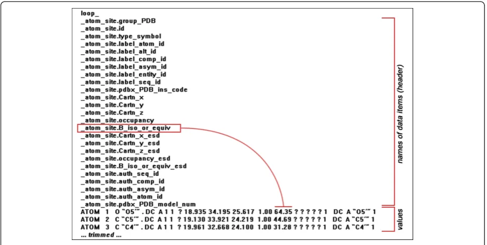 Figure 1 The basic principles of the mmCIF syntax.