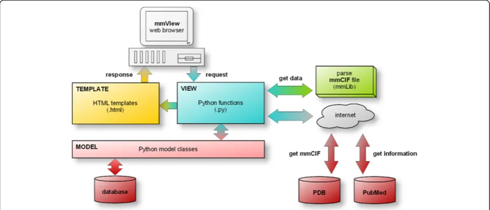 Figure 2 mmView software architecture. The mmView web application uses Model-Template-View (MTV) software architecture