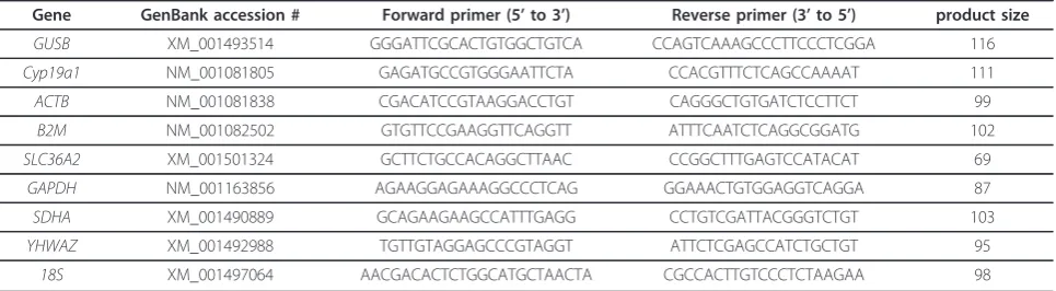 Table 1 Primer sequences used in the current study
