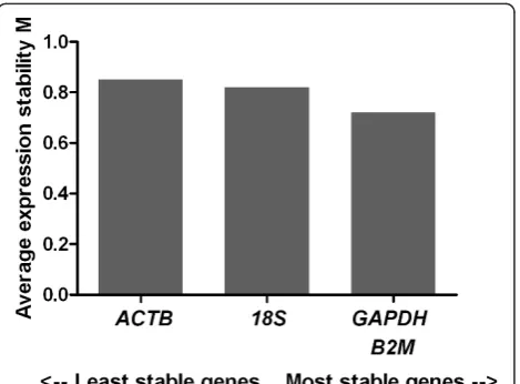 Figure 2 Ratios of mean cycle threshold values for each possible combination of transcripts evaluated in endometrial, testicular andconceptus tissue.