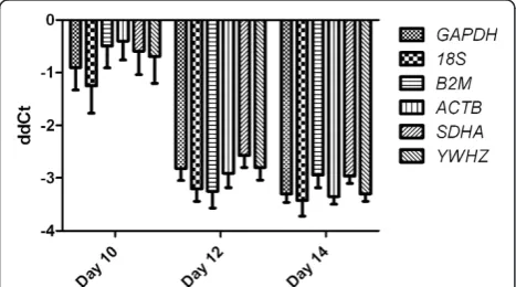 Figure 8 Relative quantification ofconceptuses Cyp19a1 expression in. Displayed are average ΔΔCt values with SEM