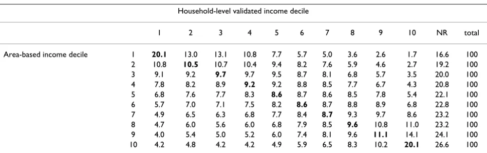 Table 1: Entire BC population, 2003. Agreement between household-level validated income deciles and area-based income deciles