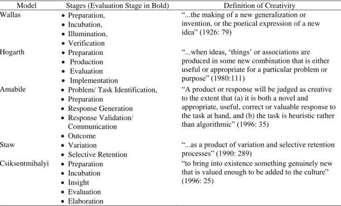 Table 1: Summary Table of Process Models Highlighting Evaluation Stage and Creativity  Definition 