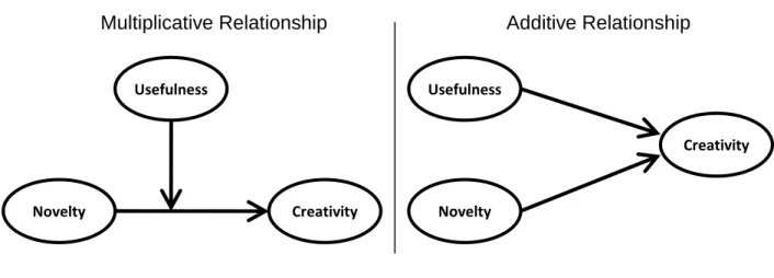 Figure 1: Theoretical Relationships between Novelty, Usefulness, and Creativity 