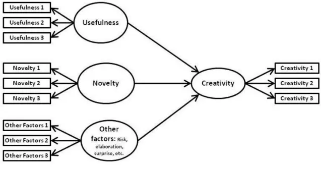 Figure 2: Proposed Measurement Model between Novelty, Usefulness, and Creativity 