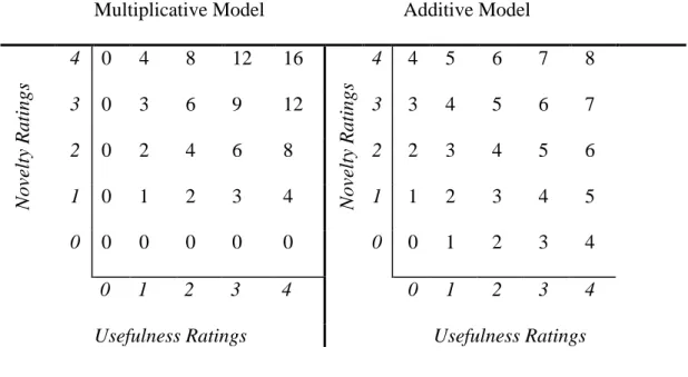 Figure 3: Multiplicative and Additive Models‘ Potential Creativity Scores  Resultant Creativity Scores 