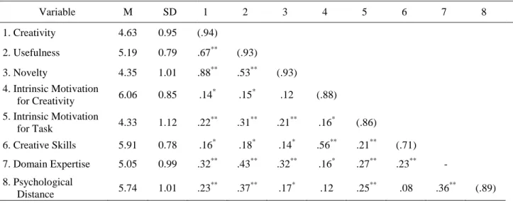Table 3: Study 1 - Means, Standard Deviations, and Intercorrelations of All Variables  Included in the Study at the Individual Level 