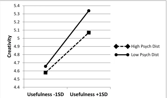 Figure 4: Study 1 - Relationship of Usefulness and Creativity Moderated by  Psychological Distance 