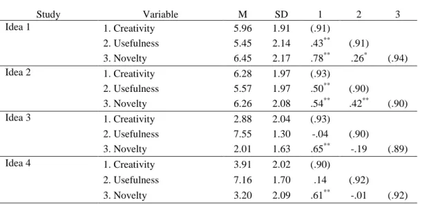 Table 8 provides the means, standard deviations, and intercorrelations of the  variables, as all variables were captured across four different ideas, this table presents  each idea separately