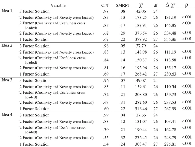 Table 9: Study 2 – Confirmatory Factor Analysis for Each Idea 