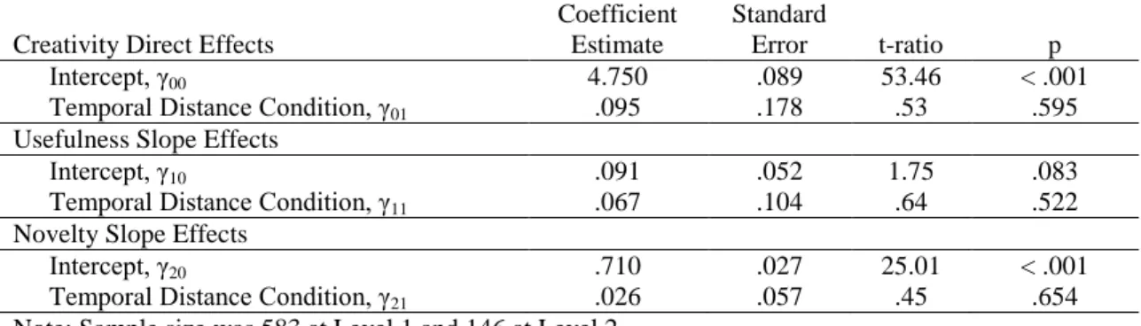 Table 12: Study 2 - Results Hierarchical Linear Modeling Results for Level 2 Effects 