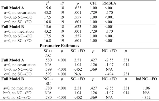 Table 4. Latent Variable Results for Model A and B for Schizophrenia Sample  Model Fit  χ 2 df p CFI RMSEA  Full Model A  15.6 18  .623 1.00 <.001     a=0, no covariation  43.2  19  .001  .729  .170     b=0, no NC→FO 17.5  19 .557  1.00  <.001       