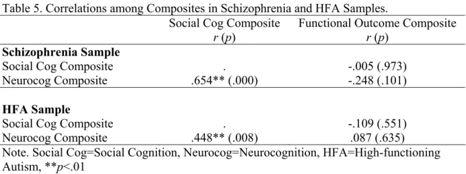 Table 5. Correlations among Composites in Schizophrenia and HFA Samples. 