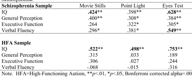 Table 6.  Correlations among Neurocognitive and Social Cognitive Measures in HFA and  Schizophrenia
