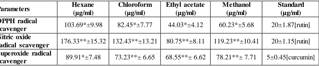 Table 2. Inhibitory effect (IC50) of Hexane, Chloroform, Ethyl acetate and methanol of S