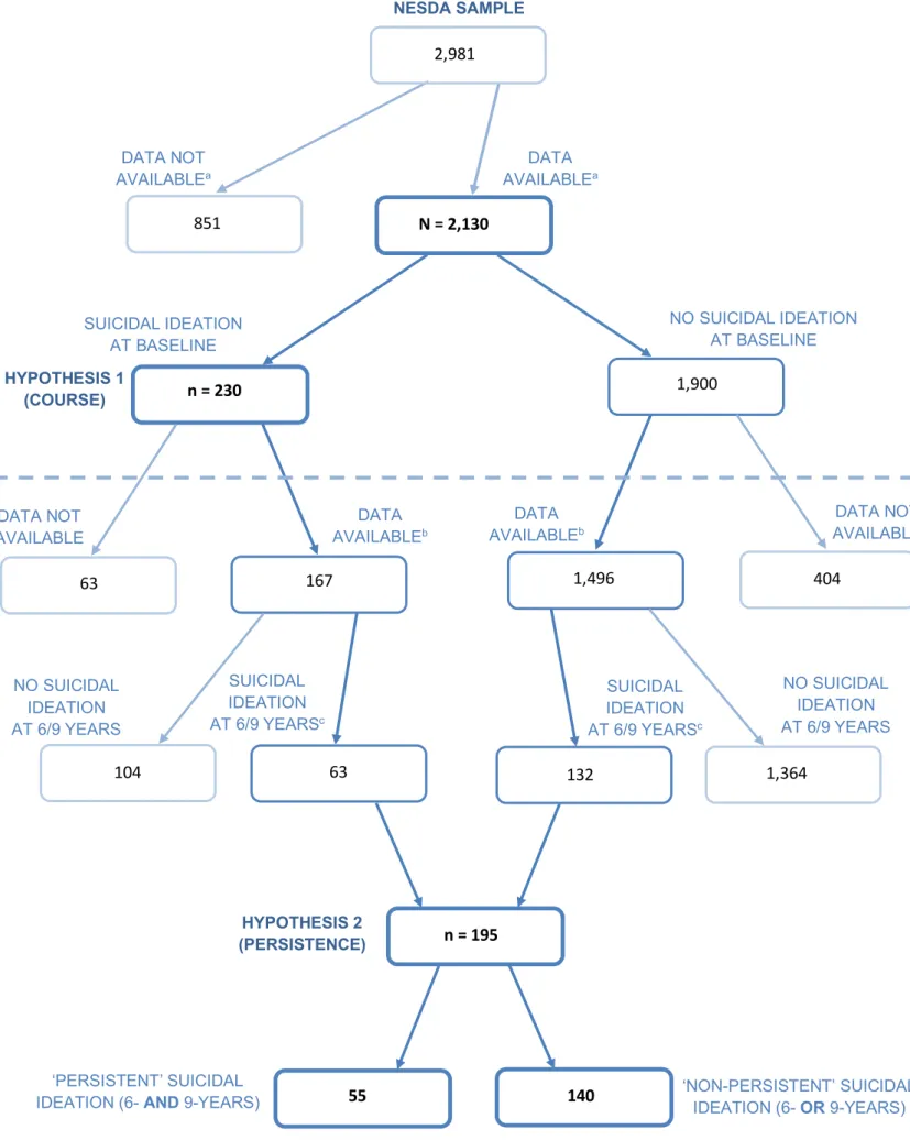 Figure 1. Participant flow.  a Participants were required to have data available on suicidal ideation and the predictors at baseline, and at least  one follow-up;  b Participants were required to have data available on suicidal ideation at 6- and 9-year fo