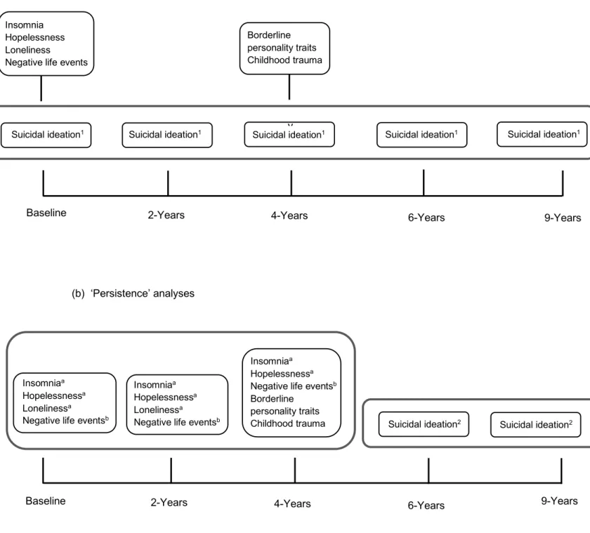 Figure 2. A schematic overview of the assessment time points for the outcome (suicidal ideation) and predictors in the (a) ‘Course’ 