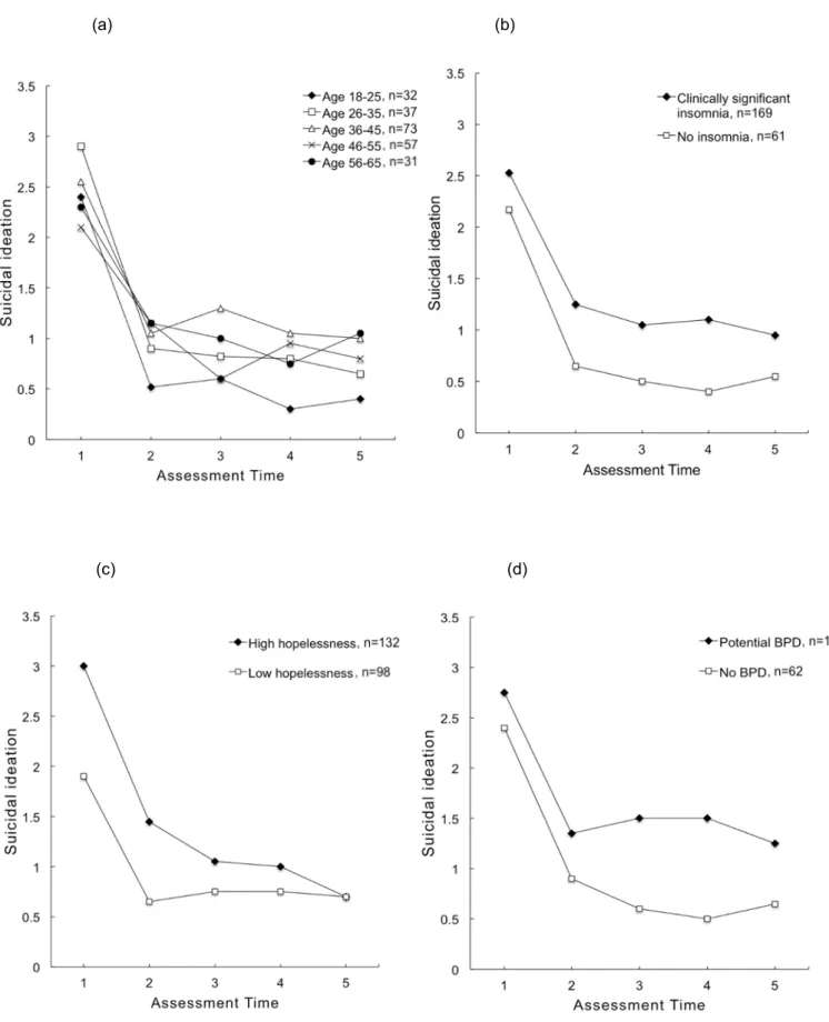 Figure 3. Average suicidal ideation course trajectories for different groups; BPD Borderline personality disorder, T1; 