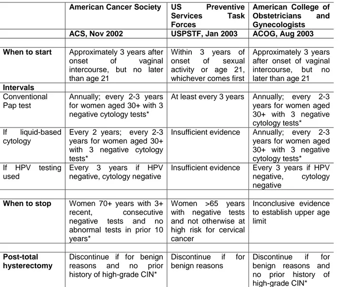 Table 2.2: Summary of cervical cancer screening guidelines in the US 