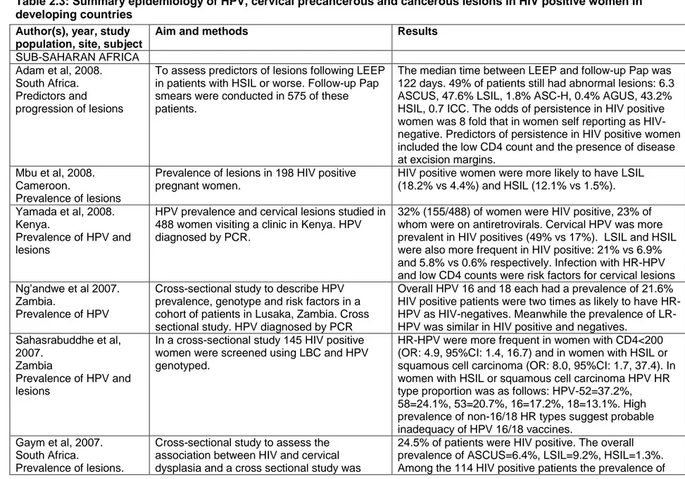 Table 2.3: Summary epidemiology of HPV, cervical precancerous and cancerous lesions in HIV positive women in  developing countries  