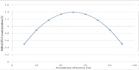 Figure 3.1: Precision of prevalence estimates based on a sample size of 276 women 