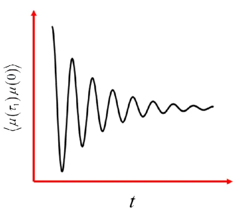 Figure 2.1.  The line broadening function,  g t , governs the damping of oscillations in the   