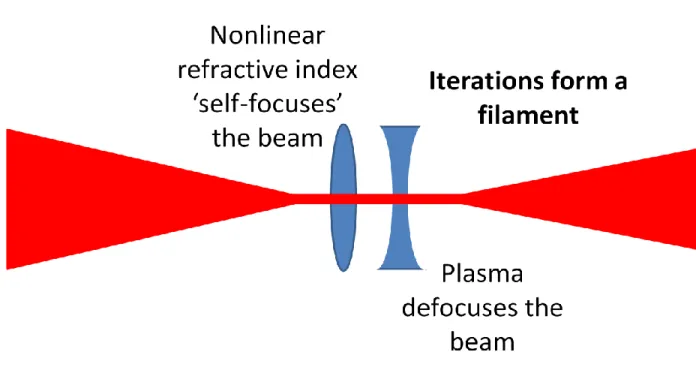 Figure 3.3.  The process of filament generation.  A high-energy laser beam is focused into a gas  by a lens or mirror until the power density is great enough to cause Kerr effect induced  self-focusing of the beam