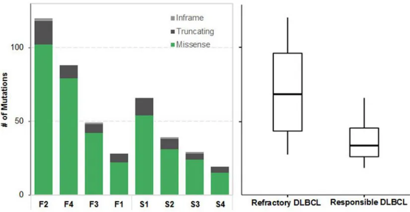 Figure 1: Summary of somatic single nucleotide variants (SNVs). Left, different colors indicate different types of nonsynonymous mutations