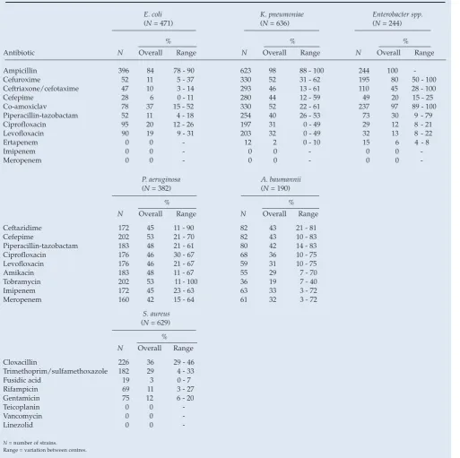 Table I. Antibiotic resistance (%) among bacteraemic strains of selected pathogens in private practice in South Africa,  January - June 2006