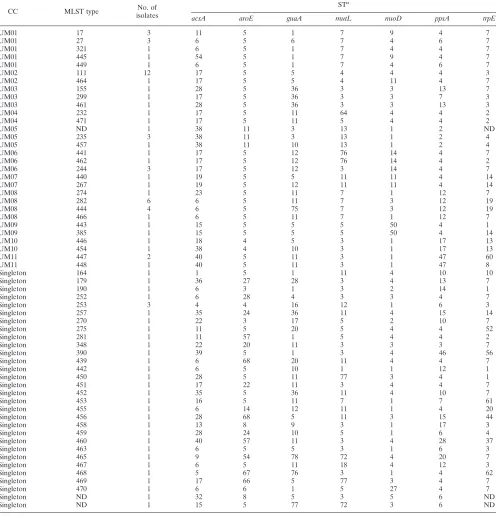 TABLE 2. MLST types and the seven locus STsa