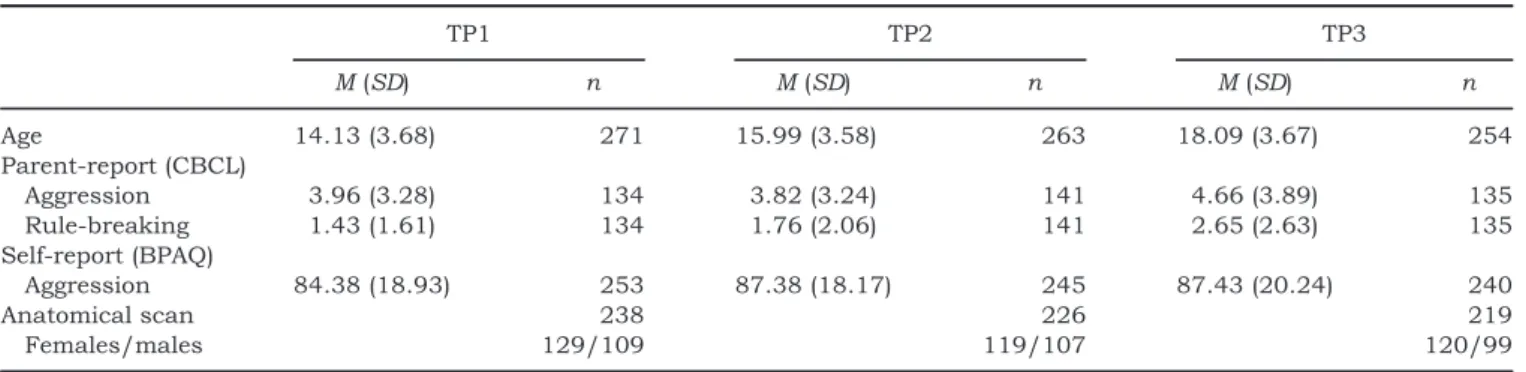 Table 1 summarizes the sample characteristics. After quality control, we included 271 participants who had at least one MRI scan of good quality and available questionnaire data (total number of scans = 680)