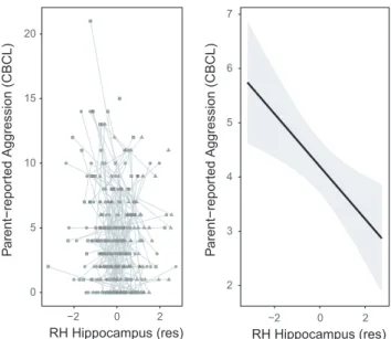 Figure 2 Mixed model analyses for the longitudinal relation between parent-reported aggression and hippocampal volume.