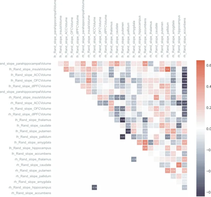 Figure 3 Difference matrix for rates of anatomical change (High parent-reported aggression group vs