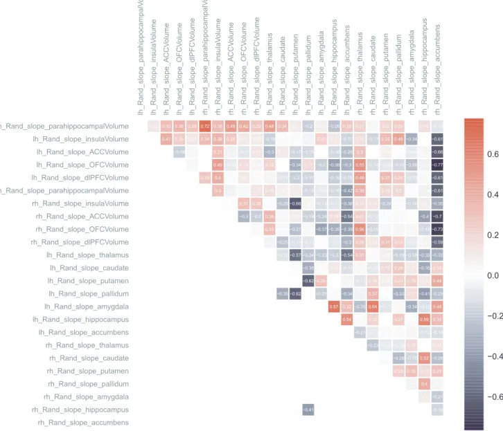 Figure 4 Difference matrix for rates of anatomical change (High parent-reported rule-breaking group vs