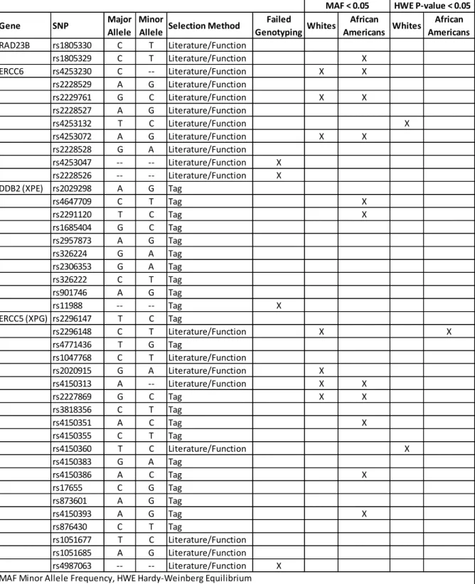 Table 13 cont. Single Nucleotide Polymorphisms (SNPs) in Nucleotide Excision Repair (NER) Genes  Inclusion and Exclusion Criteria, Carolina Head and Neck Cancer Epidemiology (CHANCE) Study 