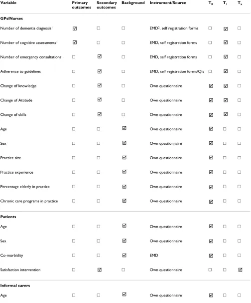 Table 1: Outcome measures