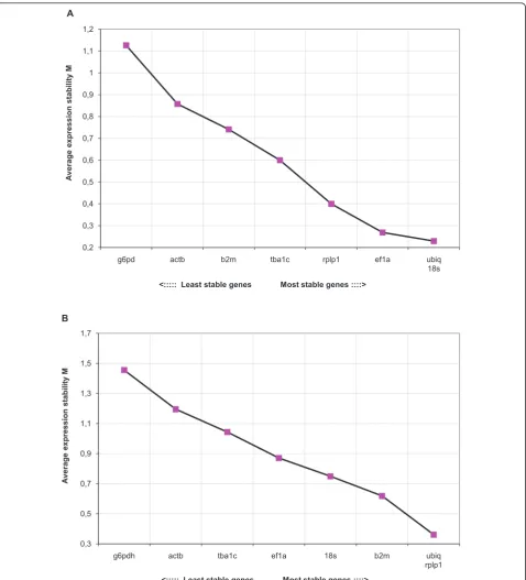 Figure 2 Expression stability and ranking of reference genes by GeNorm software. Ranking of the reference genes stability in pooleddatasets from all six tissues according to the geNorm software