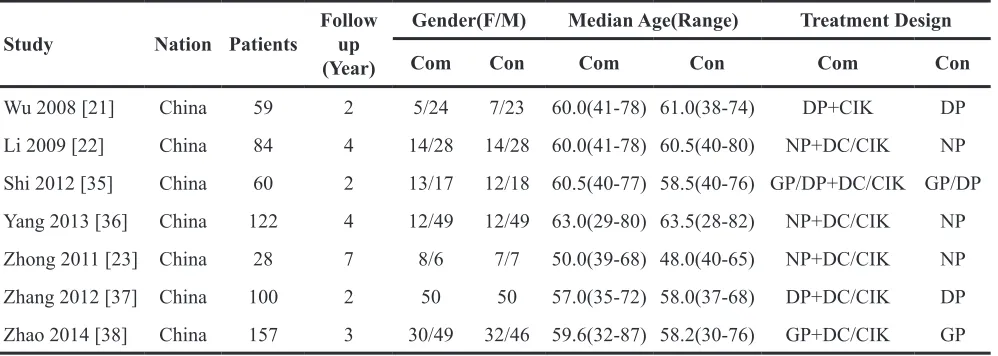 Table 1: Clinical information of the eligible trails for the meta-analysis