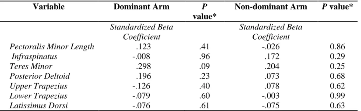 TABLE 5: Regression Analysis Between AHD, PML, and Muscle Stiffness 
