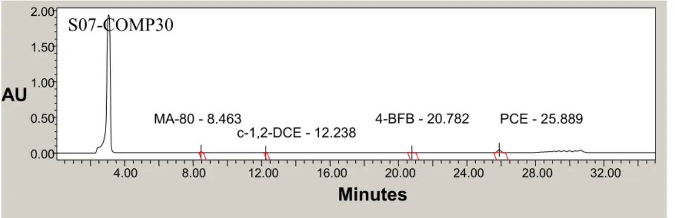 Figure 3.2: 10 µL Injection, full scale chromatogram of field sample S07-COMP30.  