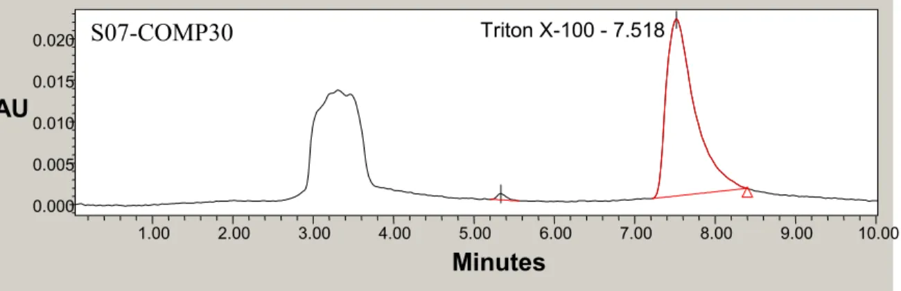 Figure 3.5: 50 µL injection, sample chromatogram of field sample S07-COMP30 using Triton X-100  method