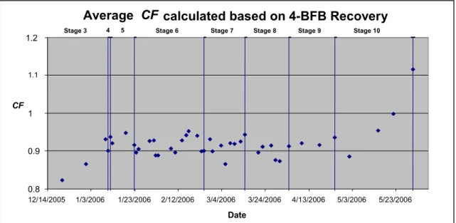 Figure 4.1: Average recovery of surrogate 4-BFB for each sample set during the study.
