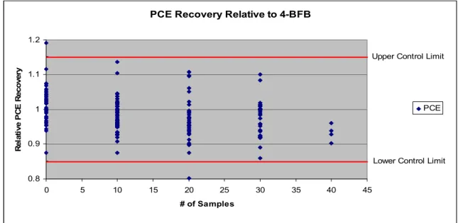 Figure 4.2:  PCE recovery relative to 4-BFB of check standards vs. sampling time during run